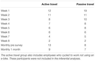 Active Commuting: Workplace Health Promotion for Improved Employee Well-Being and Organizational Behavior